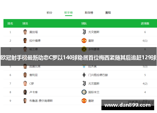 欧冠射手榜最新动态C罗以140球稳居首位梅西紧随其后追赶129球